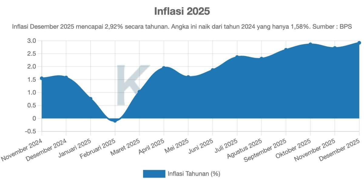 Inflasi per Desember 2025 Mencapai 2,92%, Naik dari 1,57% Tahun Lalu