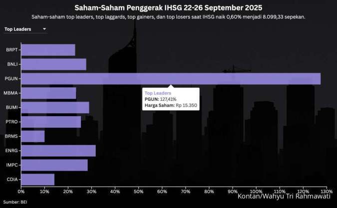 IHSG Menguat 0,6% Sepekan ke 8.099 Saat Rupiah Tertekan, Saham Komoditas Naik