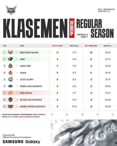 Klasemen MPL S13 Week 8 Day 1 atau hari ke-1, Jumat, 10 Mei 2024