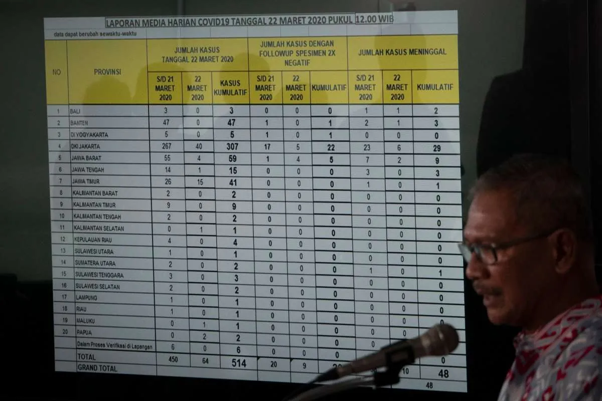 UPDATE corona di Indonesia: Tambah 65 total 579 kasus, 49 meninggal, 30 sembuh