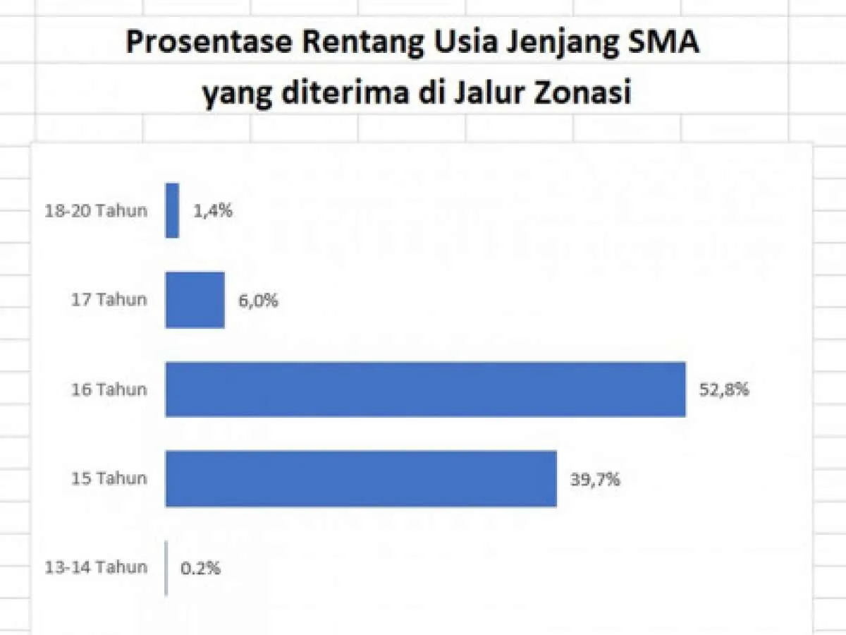 Rentang usia penerimaan siswa  SMA negeri di Jakarta ada yang sampai 20 tahun