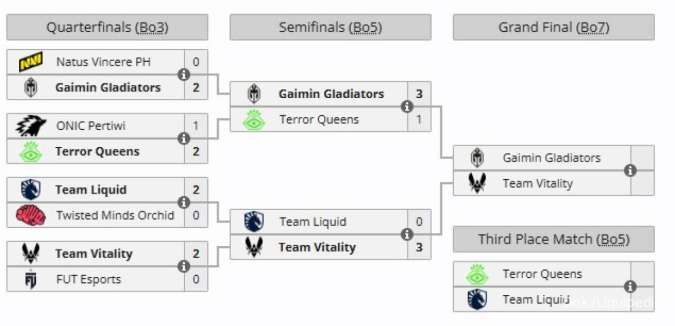 Bracket MWI X EWC 2025 Grand Final dan Perebutan Juara 3