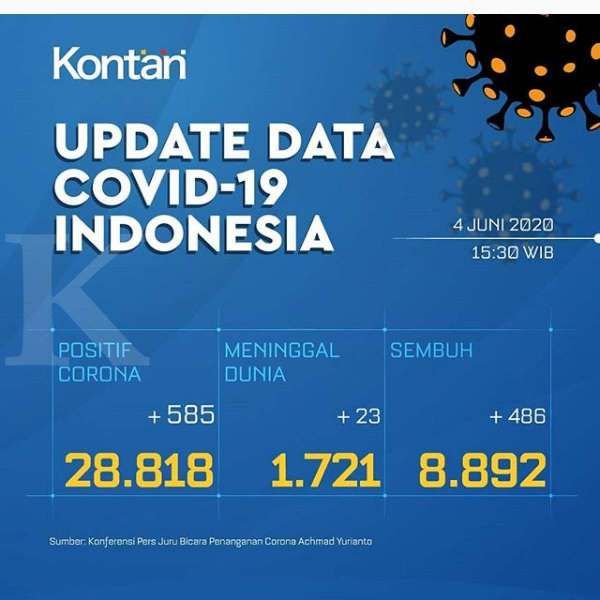 UPDATE Corona Indonesia, Kamis (4/6): 28.818 positif, 8.892 sembuh, 1.721 meninggal