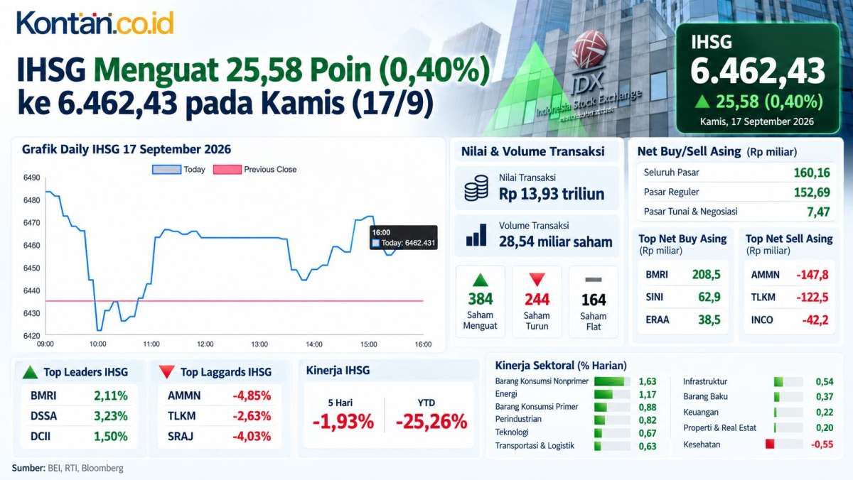 Reli Pelemahan Terhenti, Intip Prediksi IHSG Menjelang Akhir Pekan, Jumat (18/9)