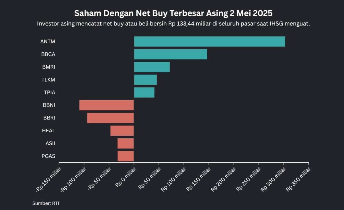IHSG Melonjak ke Atas 6.800 Hari Jumat (2/5), Net Buy Asing Paling Besar di Saham Ini