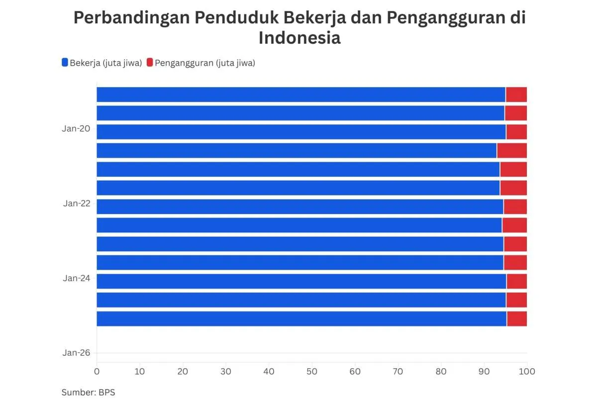 CELIOS Soroti Kelemahan Data Pengangguran, Pekerja Informal dan Ojol Terabaikan