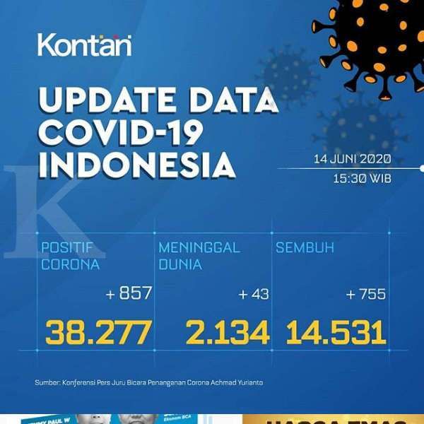 Update Corona Indonesia, Minggu (14/6): 38.277 kasus, 14.531 sembuh, 2.134 meninggal