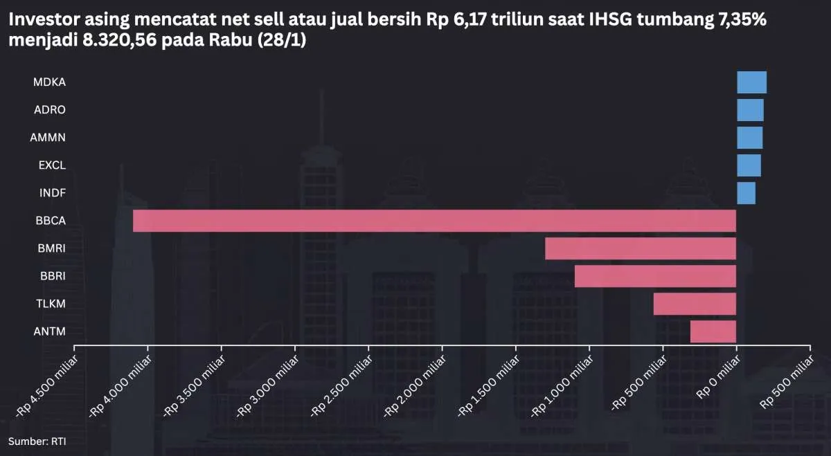 Dana Asing Cabut Rp 6,17 Triliun di Saham-Saham Ini Saat IHSG Ambrol, Rabu (28/1)