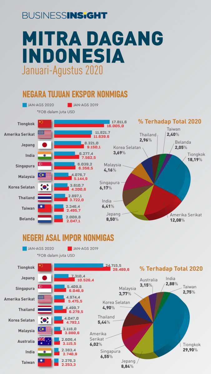 Inilah Negeri Tujuan Ekspor dan Negeri Asal Impor Nonmigas Terbesar per Agustus