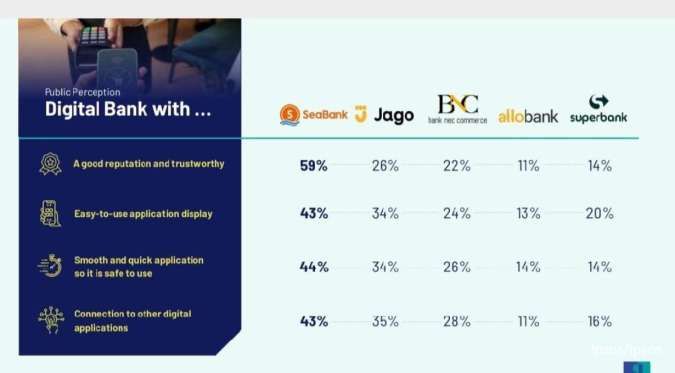 Keamanan dan Performa Jadi Kunci, SeaBank Unggul di Mata Pengguna