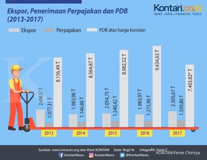Perbandingan ekspor, penerimaan pajak, dan PDB 2013-2017