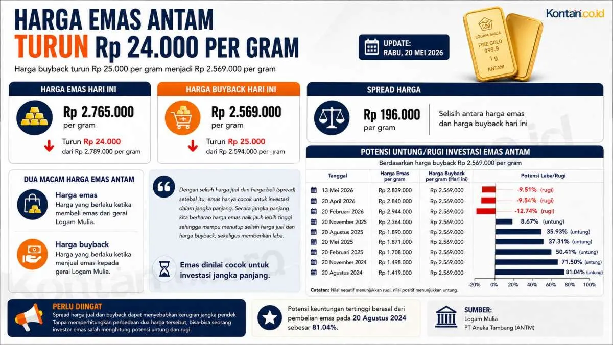 Cuan Emas Antam sampai 81%, Hanya Dinikmati Para Pembeli Ini 