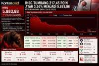 Intip Prediksi IHSG dan Rekomendasi Saham Hari Ini (25/6) Setelah Tumbang 3,56%