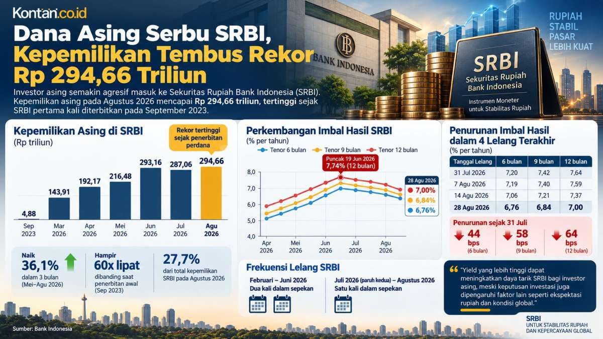 Kepemilikan SRBI Tembus Rekor, Porsi Dana Asing Hampir 28% dari Outstanding