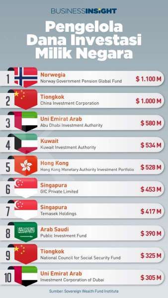 Ini Komparasi Nilai SWF yang Akan Dibentuk Indonesia dengan Nilai Total Sedunia