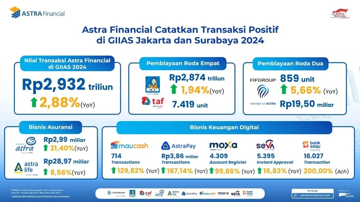 Astra Financial Catatkan Transaksi Positif di GIIAS Jakarta dan Surabaya 2024 