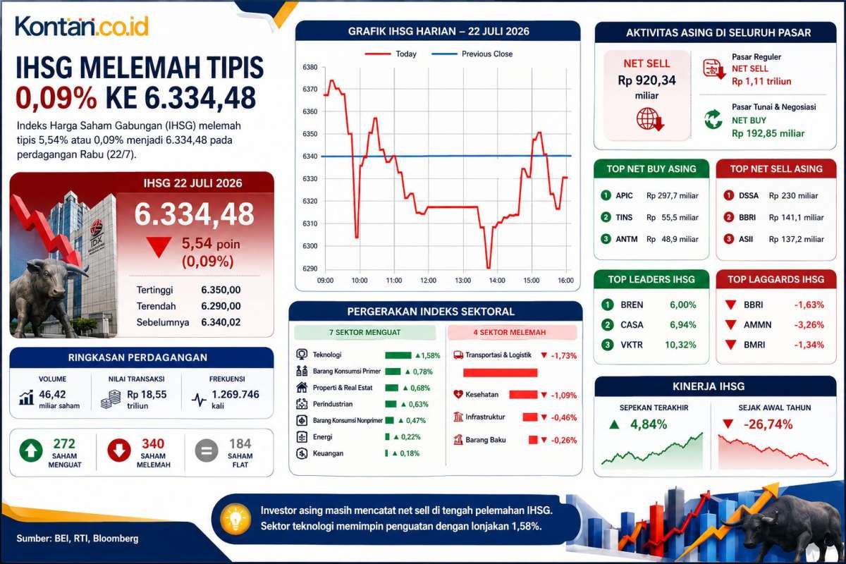 Reli IHSG Terhenti, Intip Prediksi dan Rekomendasi Saham Hari Ini (23/7)