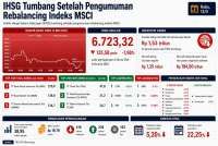 Dampak Rebalancing MSCI: IHSG Anjlok 1,98%, Net Sell Asing Rp 1,53 Triliun