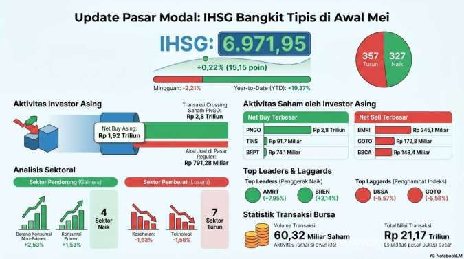 IHSG Naik pada Awal Mei, Simak Prediksi dan Rekomendasi Hari Ini (5/5)