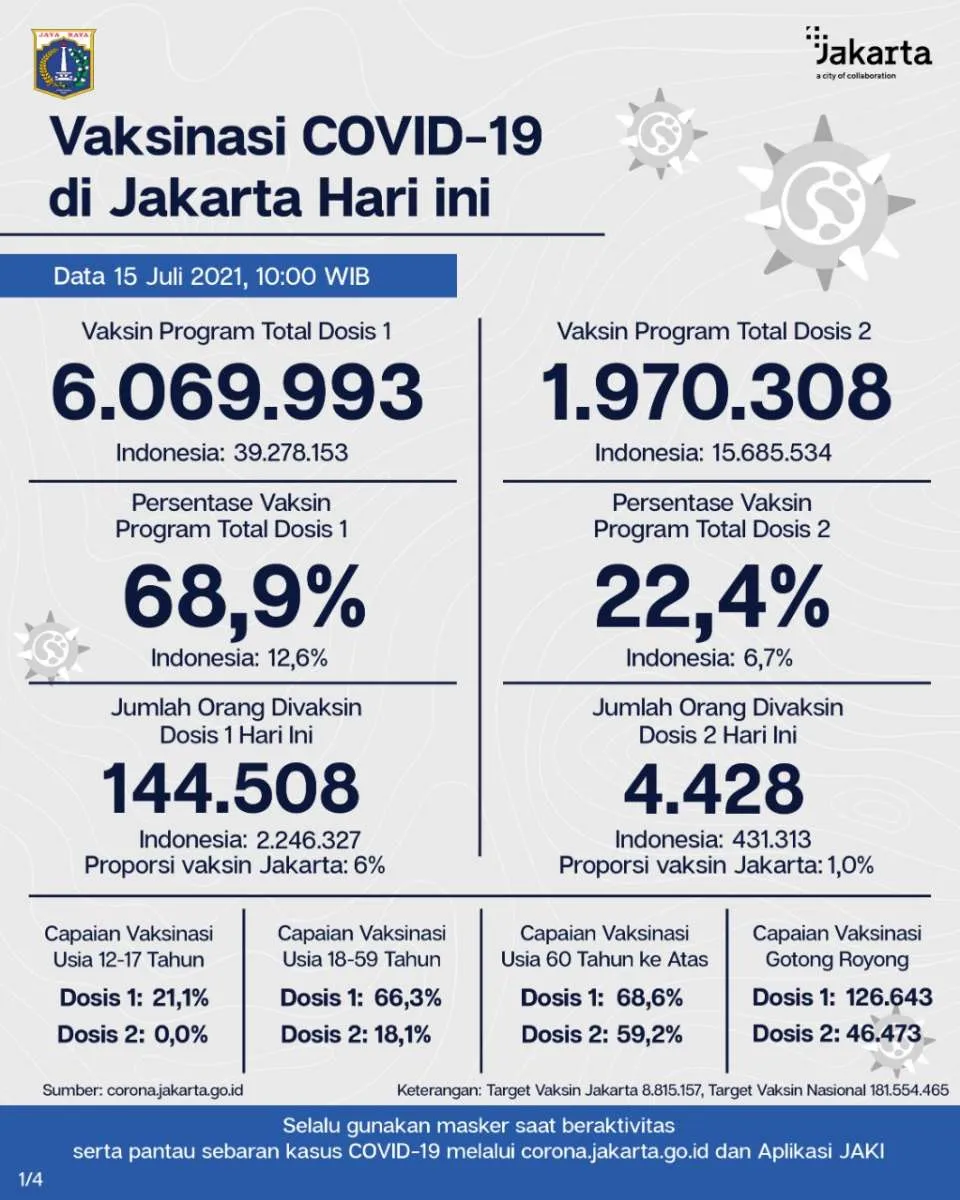 Hore! Vaksinasi corona di Jakarta 68,9% hampir penuhi target Presiden Jokowi