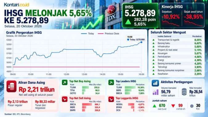 IHSG Rebound 5,65% ke 5.278, Simak Analisis dan Rekomendasi Saham Hari Ini (21/10)