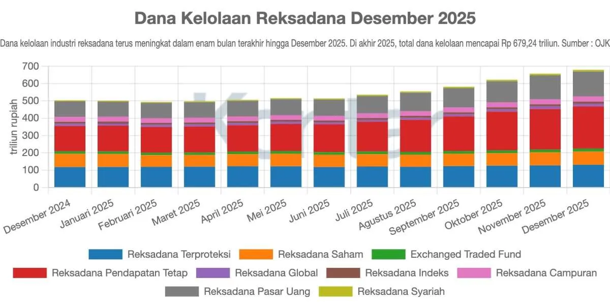 Investor Konservatif Wajib Tahu, Cek Risiko Reksa Dana Pendapatan Tetap 2026