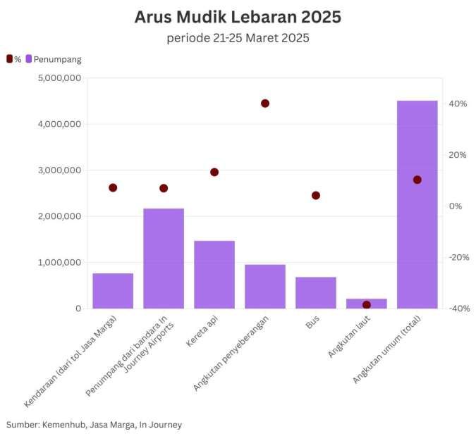 Pemudik yang Pulang Lebih Awal Meningkat, Total Pemudik Diramal Turun