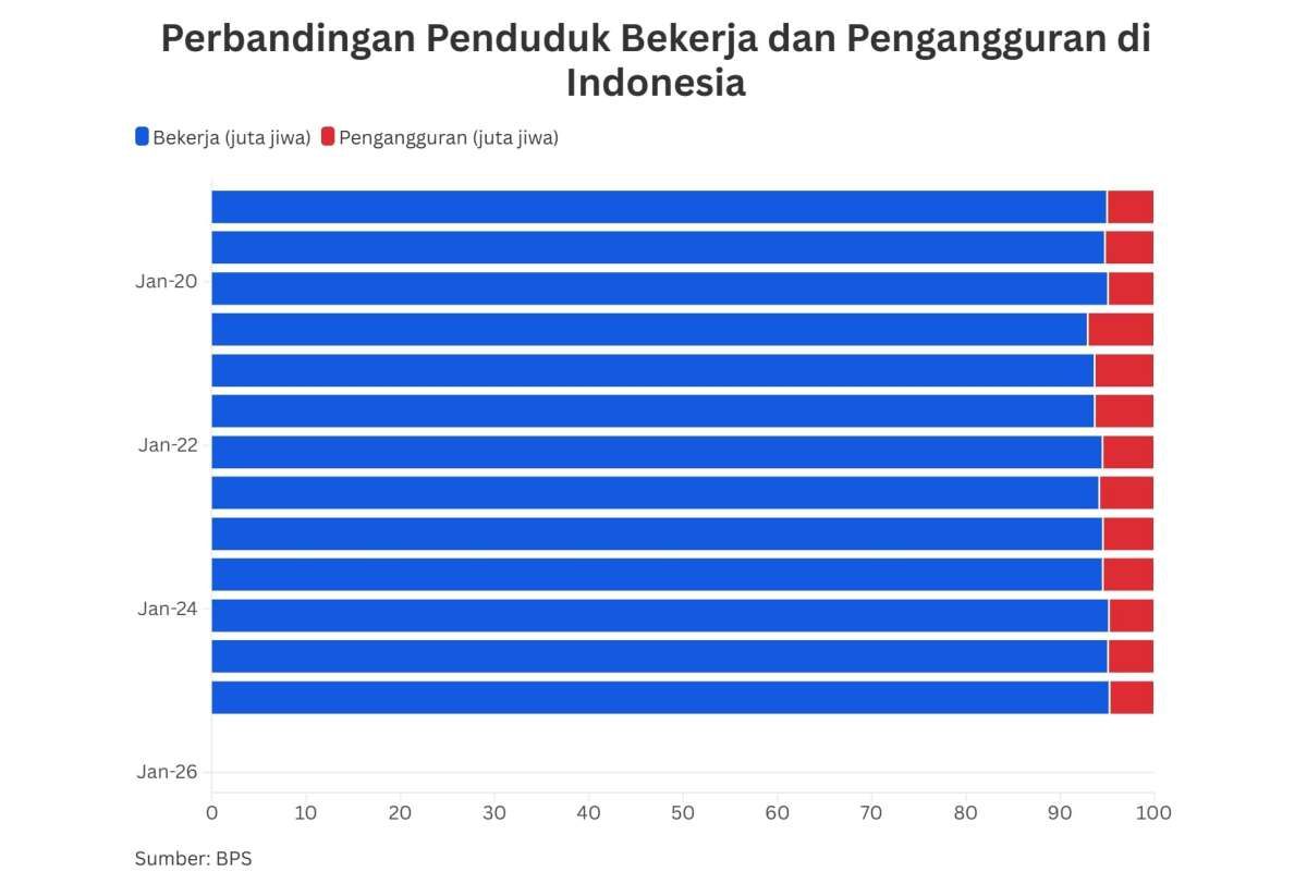 Jumlah Pengangguran Naik, Tingkat Pengangguran Indonesia Berada di 4,76%