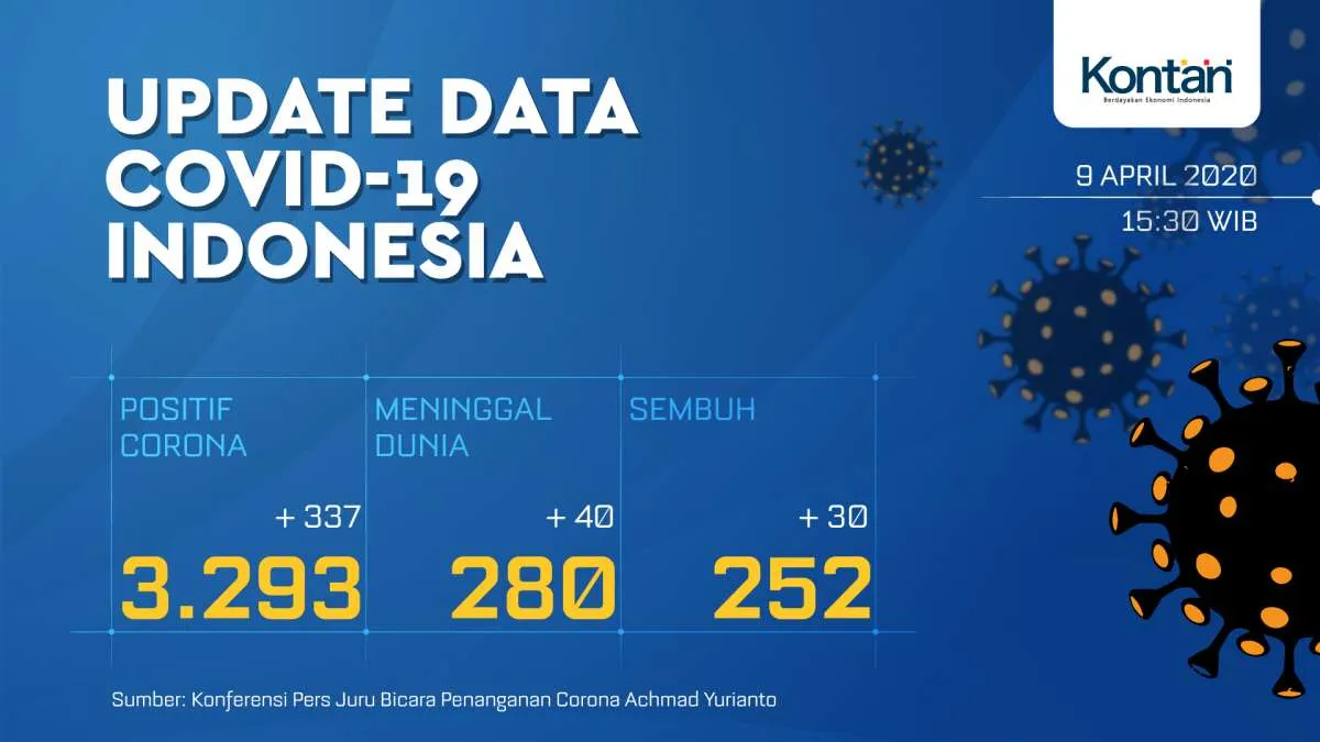 UPDATE corona di Indonesia: Total 3.293 kasus, 280 meninggal dan 252 orang sembuh