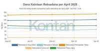 NAB Reksadana Lanjutkan Pertumbuhan pada April 2025, Ini Pendorongnya