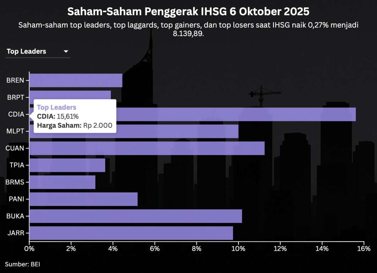 Naik 3 Hari Beruntun, Intip Prediksi IHSG Untuk Hari Ini, Selasa (7/10)