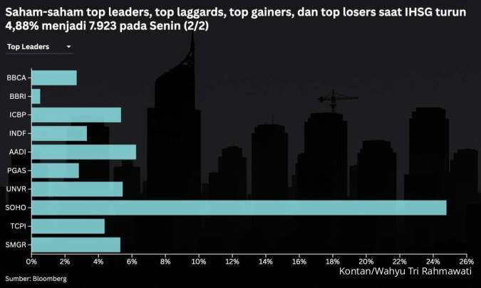 IHSG Anjlok 4,88%, Intip Prediksi Arah dan Rekomendasi Saham Hari Ini (3/2)