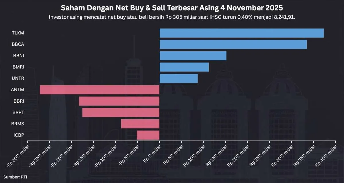 IHSG Turun 0,40% Hari Ini (4/11), Net Buy Asing Rp 305 Miliar