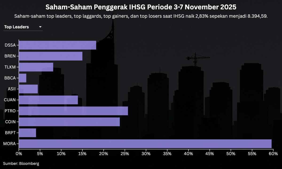 IHSG Berada di Rekor Tertinggi, Intip Prediksi dan Rekomendasi Saham Hari Ini