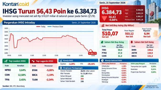 IHSG Tertekan, Investor Menanti Keputusan BI dan Waspadai Sentimen Global