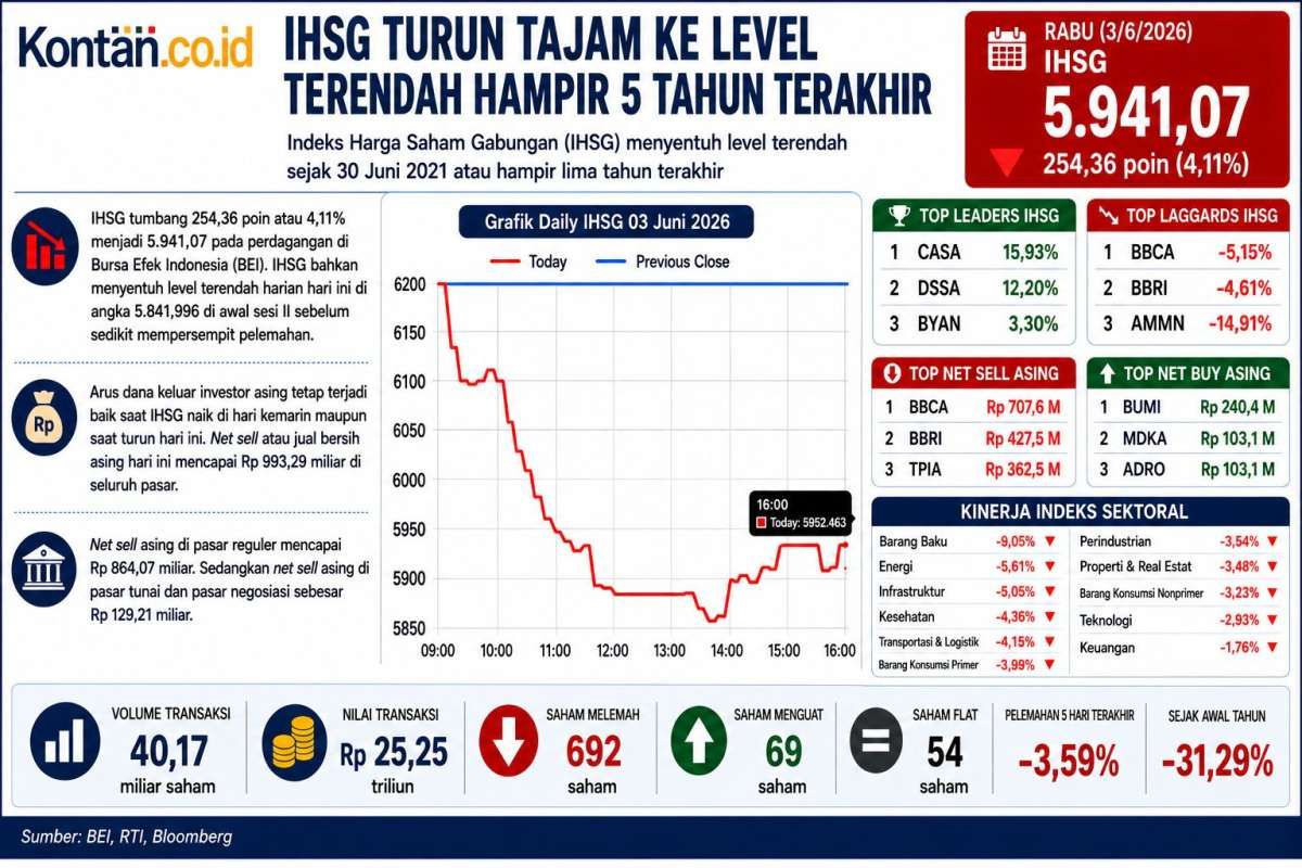 IHSG Terjun 4,11%, Rupiah Dekati Rp18.000 Per Dolar AS, Intip Prediksi Hari Ini