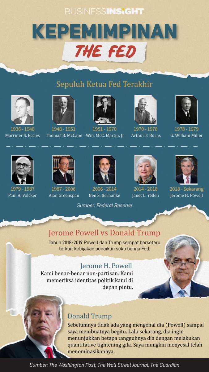 Jerome Powell dan Komitmen Independensinya Sebagai Calon Ketua Fed Untuk Kedua Kali