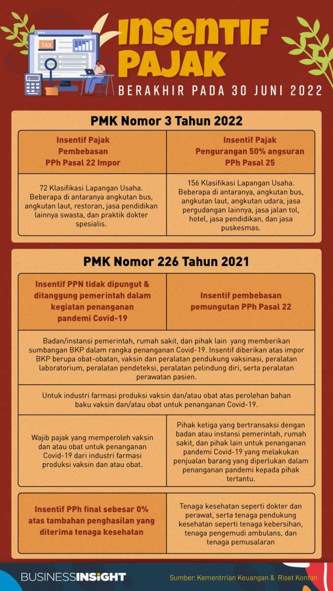 Ekonomi Mulai Bergulir, Insentif Pajak Ini Segera Berakhir