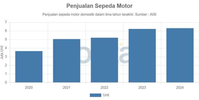 Penjualan Motor di Awal 2025 Melambat Efek Daya Beli dan Harga