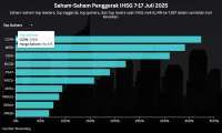 IHSG Naik 6,14% Dalam Reli Sembilan Hari, Saham-Saham Ini Jadi Penyokong
