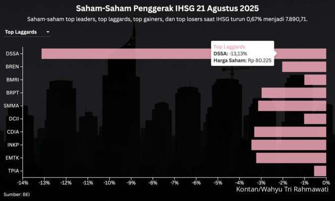 Bobot Saham DSSA Dipangkas MSCI, Ada Investor Asing Nyangkut di Harga Paling Pucuk