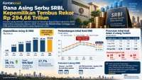 Kepemilikan SRBI Tembus Rekor, Porsi Dana Asing Hampir 28% dari Outstanding