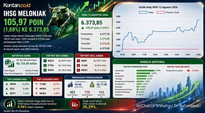 Sudah Naik Tinggi, Intip Ramalan IHSG dan Rekomendasi Saham Untuk Kamis (13/8)