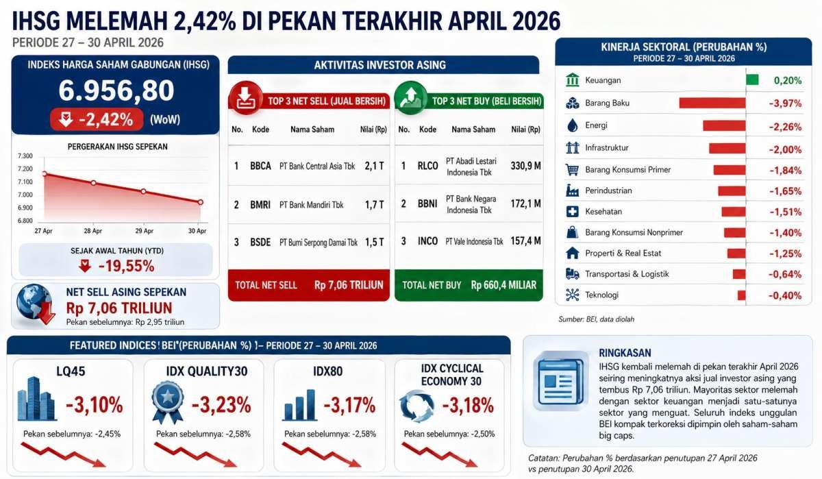 IHSG Anjlok, Rupiah Rekor Terlemah, Net Sell Asing Rp 7 Triliun Sepekan Terakhir