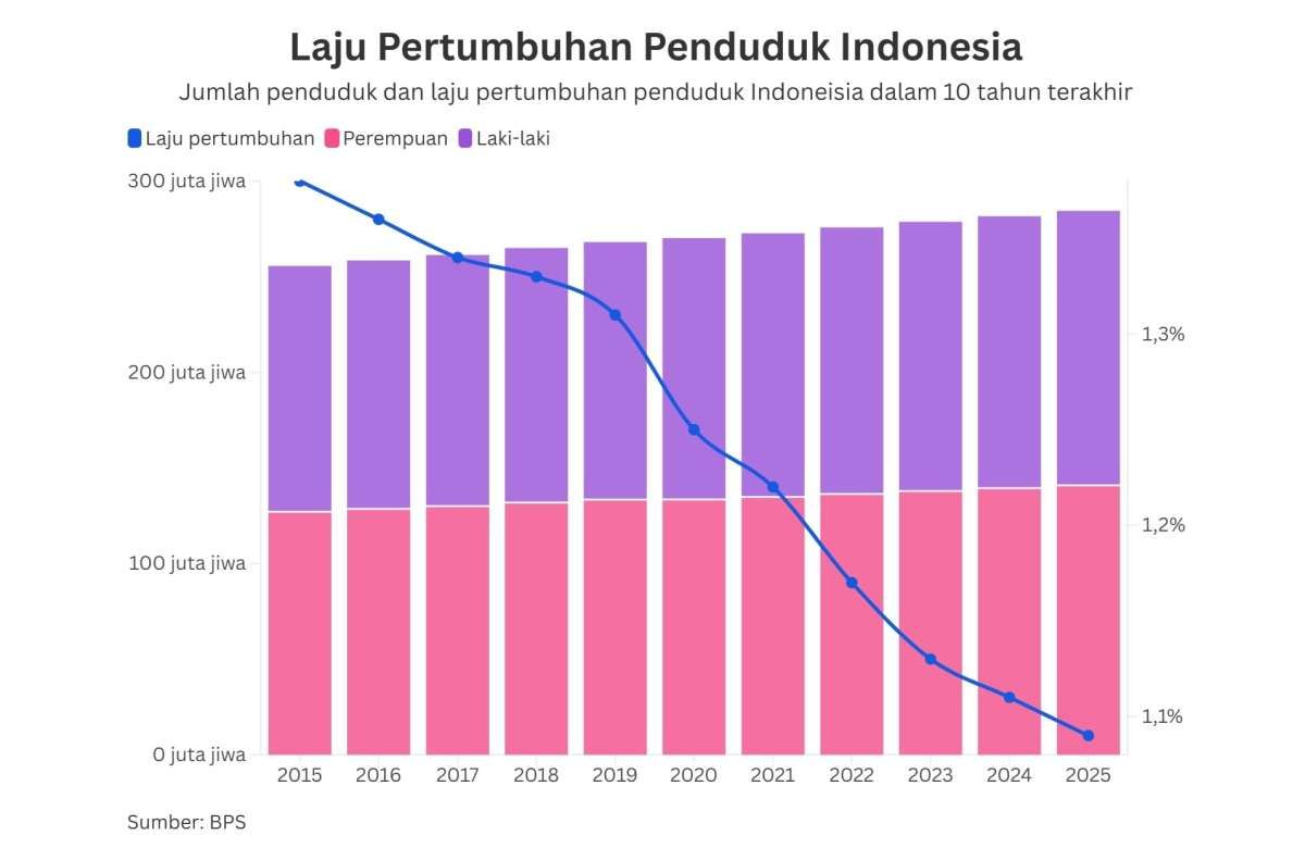 Laju Pertumbuhan Melambat, Jumlah Penduduk Indonesia Masih Terbesar Keempat Dunia