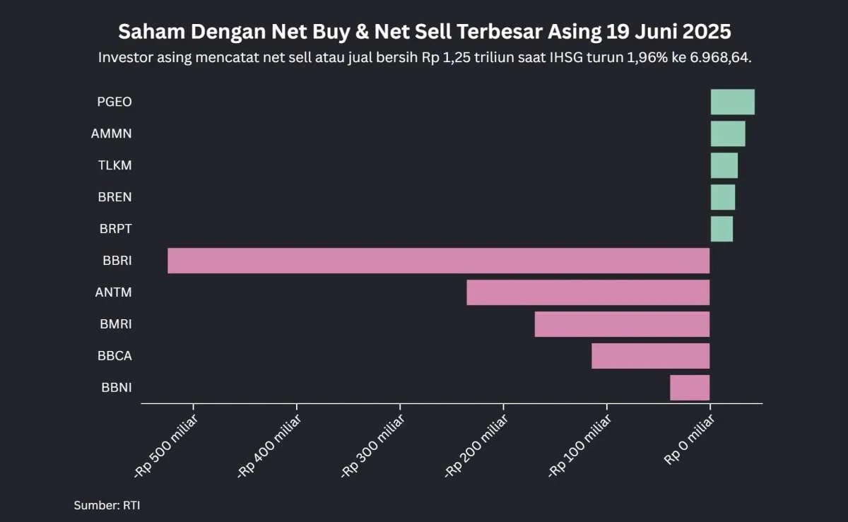 IHSG Tumbang 1,96% Hari Ini, Net Sell Asing Rp 1,25 Triliun Terutama di Saham Bank