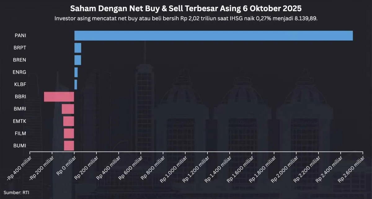 IHSG Naik 0,27% ke 8.139,89, Investor Asing Beli Rp 2,02 Triliun pada Senin (6/10)