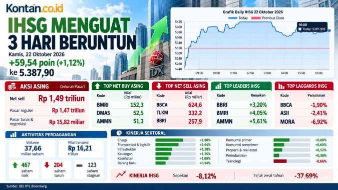 IHSG Menguat 3 Hari Beruntun, Waspadai Profit Taking Jelang Akhir Pekan (23/10)
