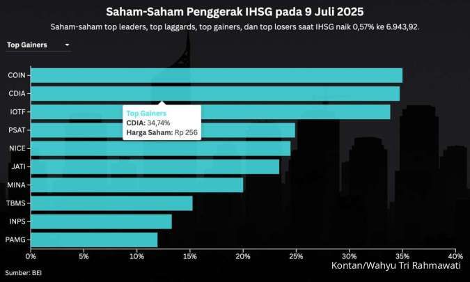Tiga Saham yang Baru IPO Mentok ARA, Satu Saham ARB Saat IHSG Naik