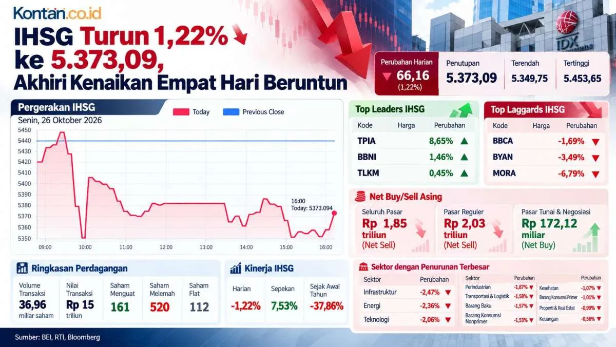 IHSG Masih Bearish, BRI Danareksa Rekomendasikan BBNI, TLKM dan AADI